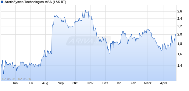 ArcticZymes Technologies Aktie Chart
