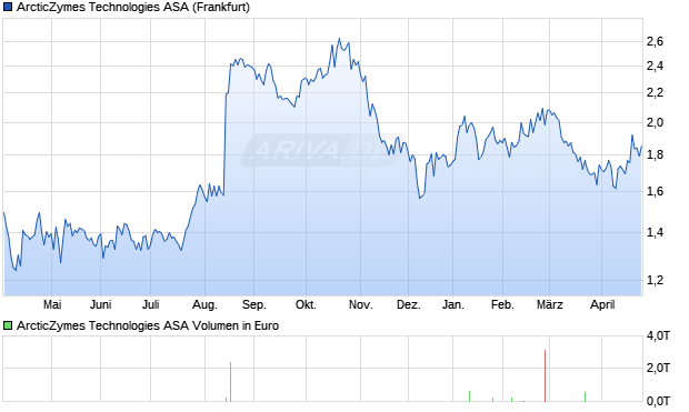 ArcticZymes Technologies Aktie Chart