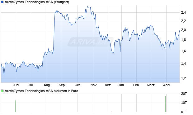 ArcticZymes Technologies Aktie Chart