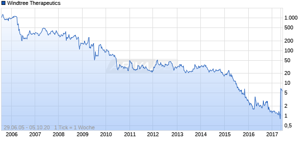 Windtree Therapeutics Chart