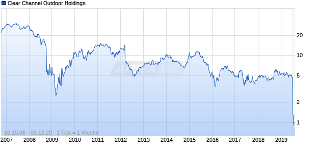 Clear Channel Outdoor Holdings Chart