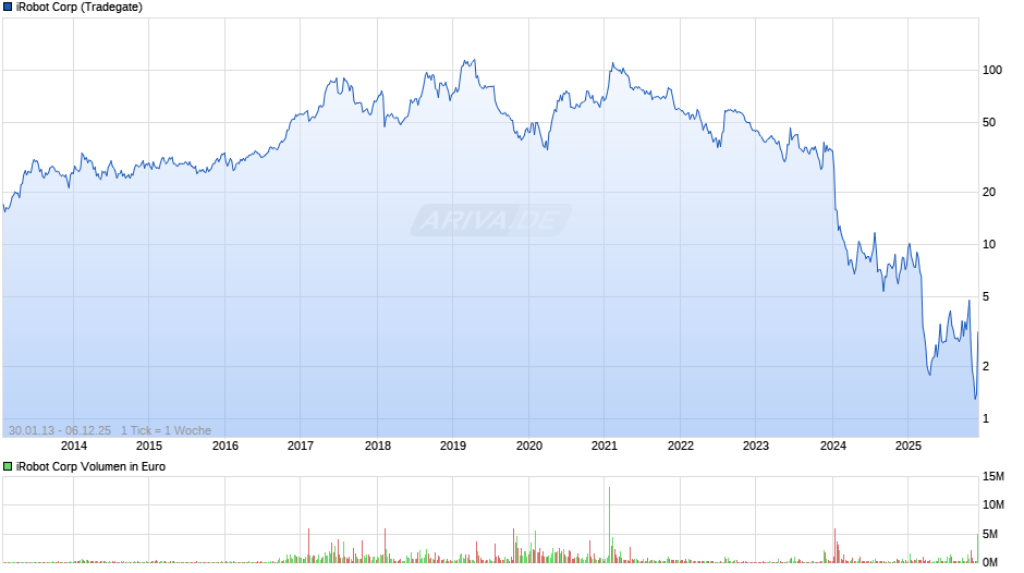 iRobot Chart