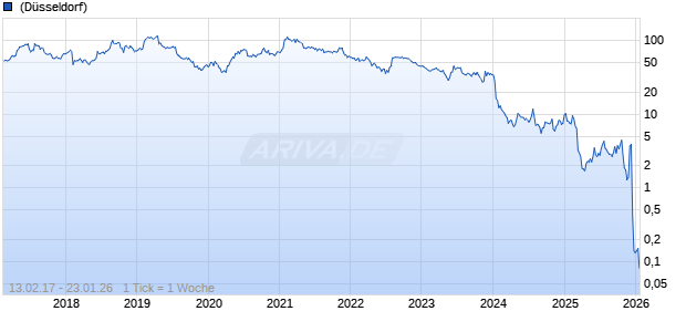 iRobot Corp Chart