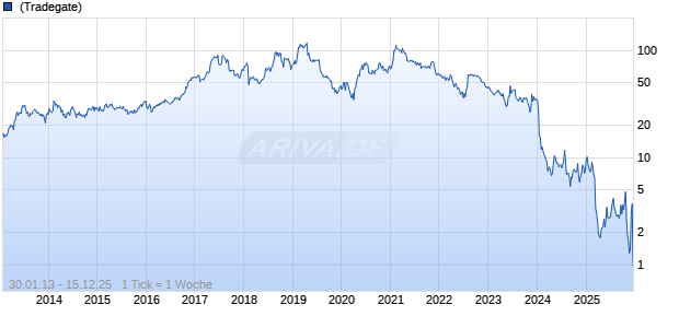 iRobot Corp Chart