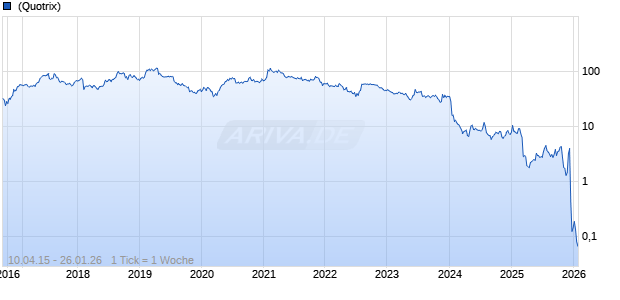 iRobot Corp Chart