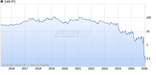 iRobot Corp Chart