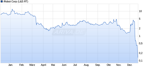 iRobot Aktie Chart