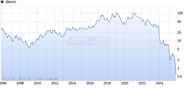 iRobot Corp Chart