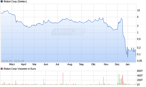 iRobot Aktie Chart