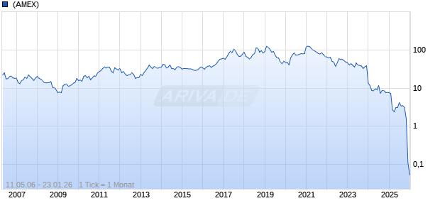 iRobot Corp Chart