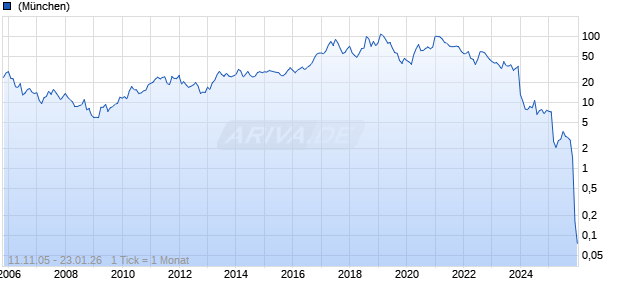 iRobot Corp Chart