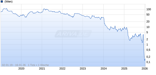 iRobot Corp Chart