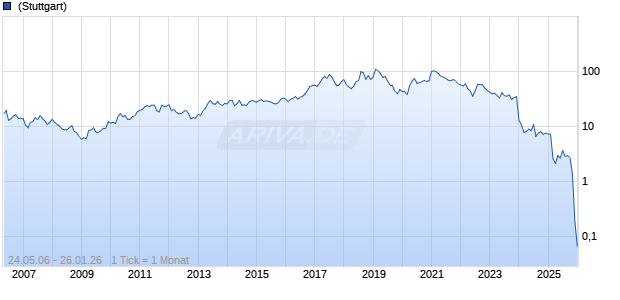 iRobot Corp Chart