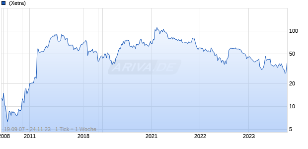 iRobot Corp Chart