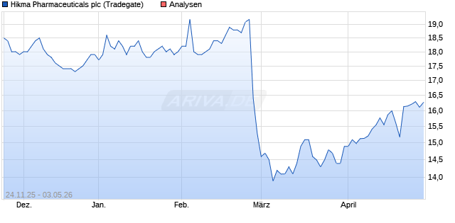 Hikma Pharmaceuticals Aktie