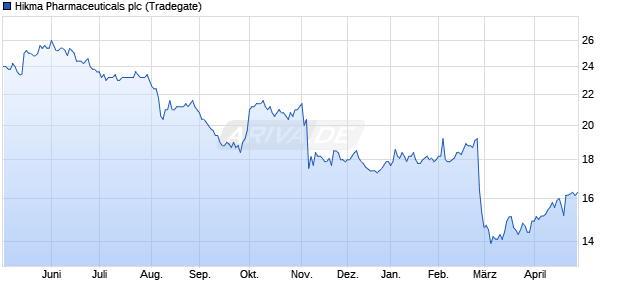 Hikma Pharmaceuticals Aktie Chart