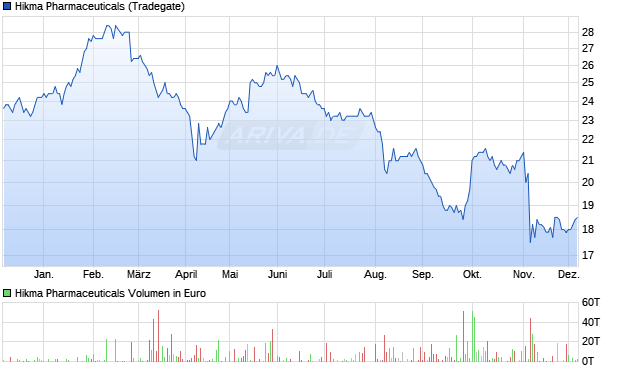 Hikma Pharmaceuticals Aktie Chart