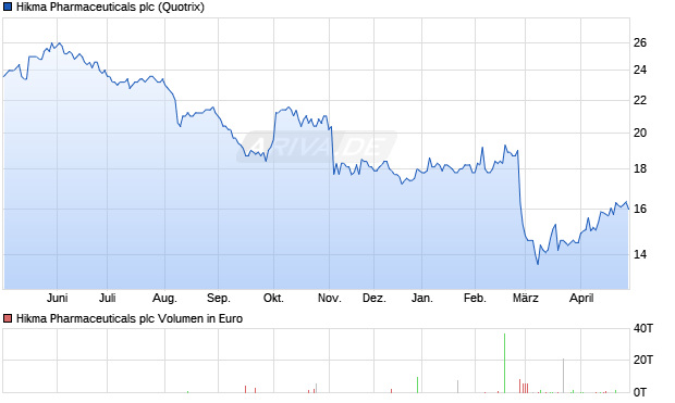 Hikma Pharmaceuticals Aktie Chart