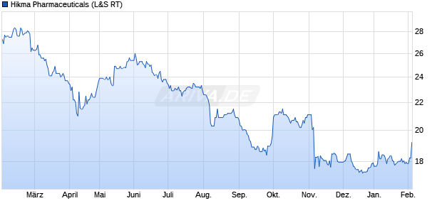 Hikma Pharmaceuticals Aktie Chart