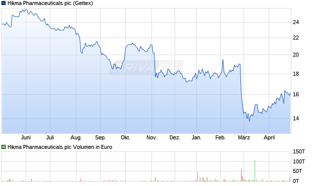 Hikma Pharmaceuticals Aktie Chart