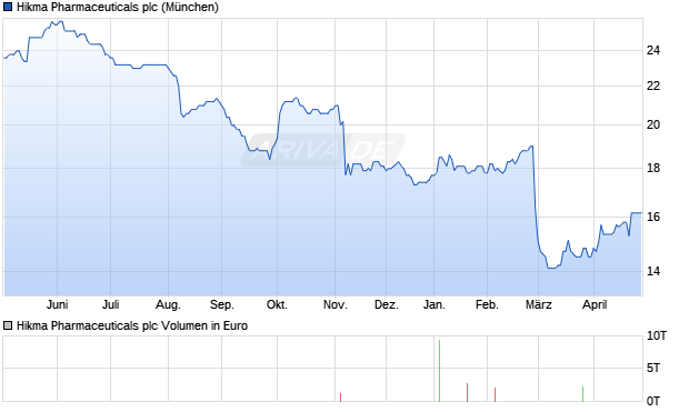 Hikma Pharmaceuticals Aktie Chart