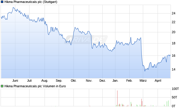 Hikma Pharmaceuticals Aktie Chart
