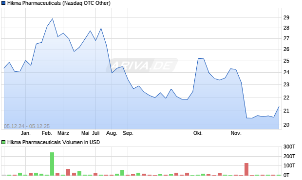 Hikma Pharmaceuticals Aktie Chart