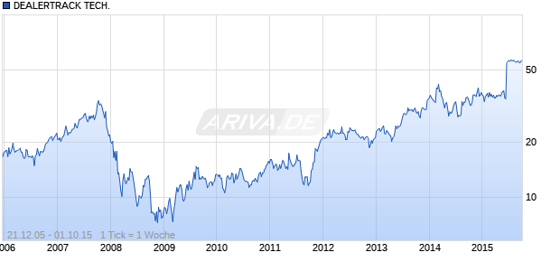 DEALERTRACK TECH. Chart