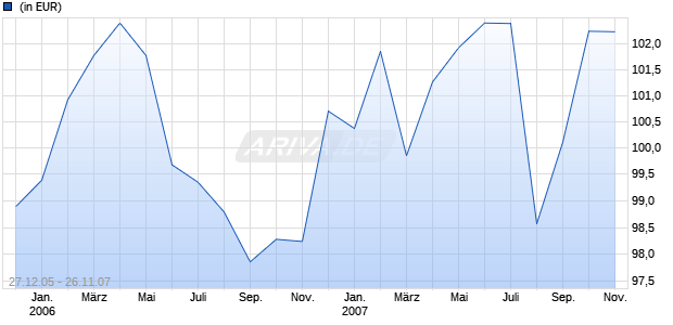 AQUILA CAPITAL HEDGE MULTISTRATEGY OPPORTUNITY B Chart