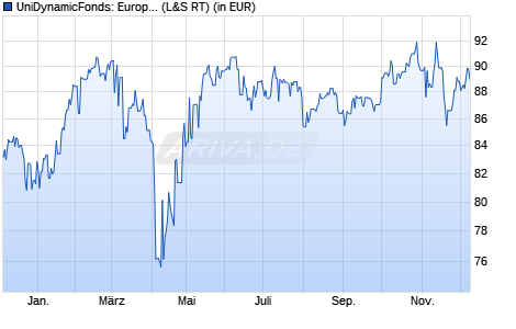 Performance des UniDynamicFonds: Europa -net- A (WKN 989807, ISIN LU0096427066)