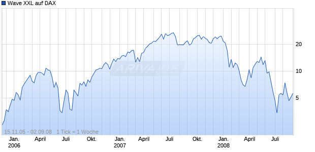 Wave XXL auf DAX [Deutsche Bank] Chart