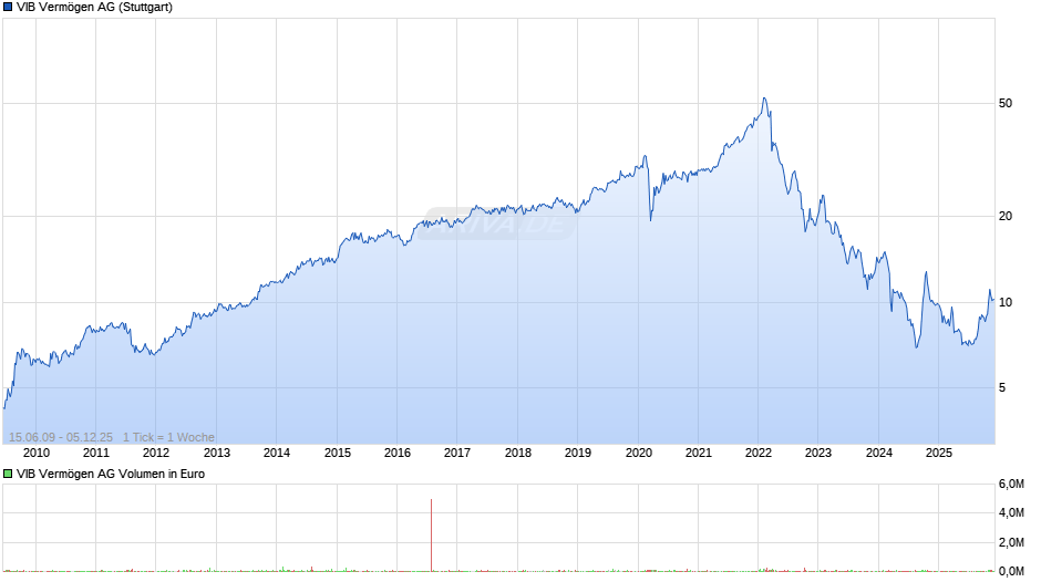 VIB Vermögen Chart