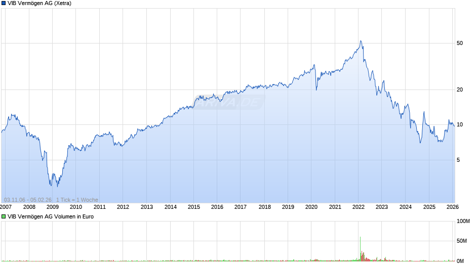 VIB Vermögen Chart