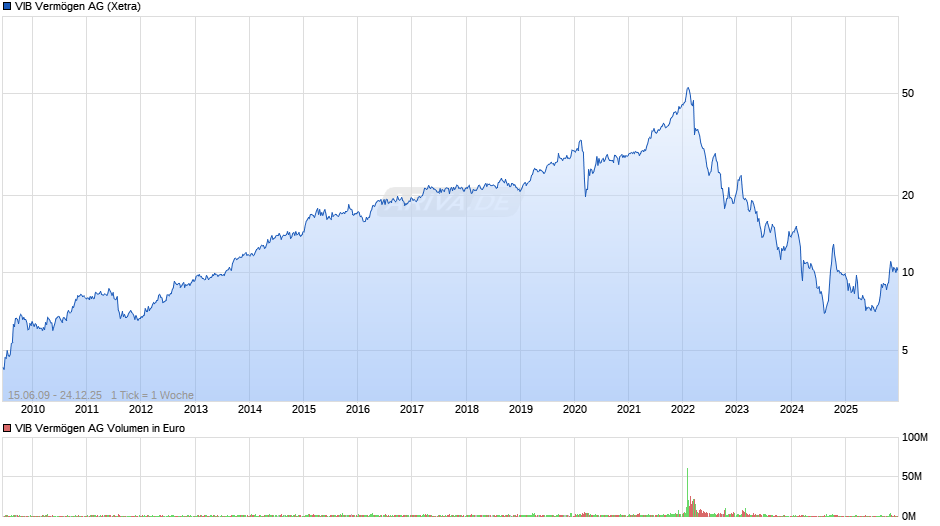 VIB Vermögen Chart