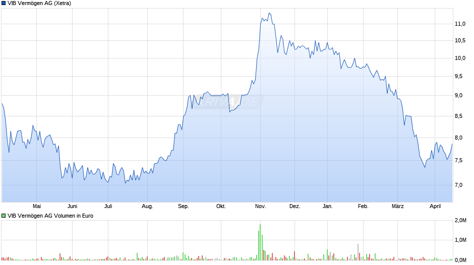 VIB Vermögen Chart