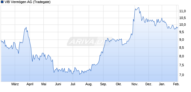 VIB Verm&ouml;gen Aktie Chart