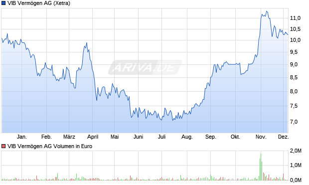VIB Vermögen Aktie Chart