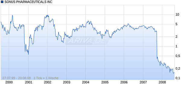 SONUS PHARMACEUTICALS INC Chart