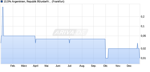 10,5% Argentinien, Republik 95/unbefristet auf Festzi. (WKN 130020, ISIN DE0001300200) Chart
