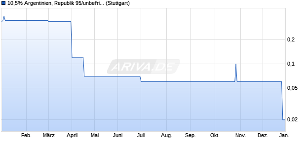 10,5% Argentinien, Republik 95/unbefristet auf Festzi. (WKN 130020, ISIN DE0001300200) Chart