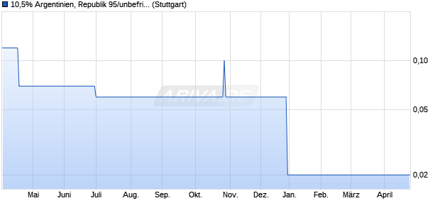 10,5% Argentinien, Republik 95/unbefristet auf Festzi. (WKN 130020, ISIN DE0001300200) Chart