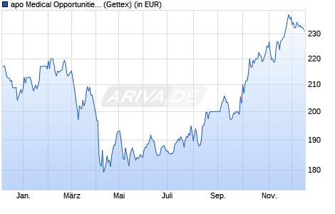Performance des apo Medical Opportunities R (WKN A0EQ6Y, ISIN LU0220663669)