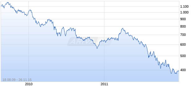 ERIX TR Chart