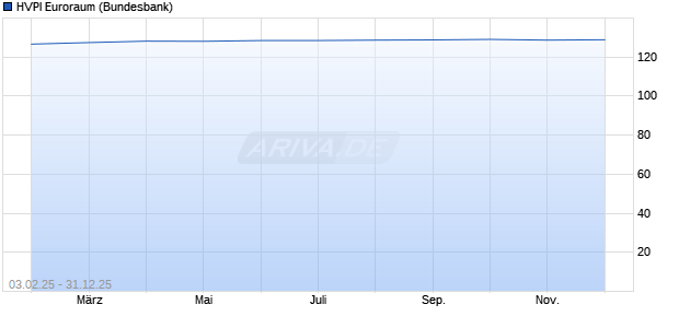 HVPI Euroraum Chart