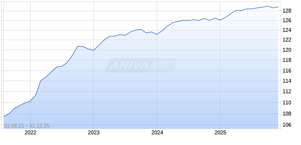 HVPI Euroraum (2015 = 100) Chart