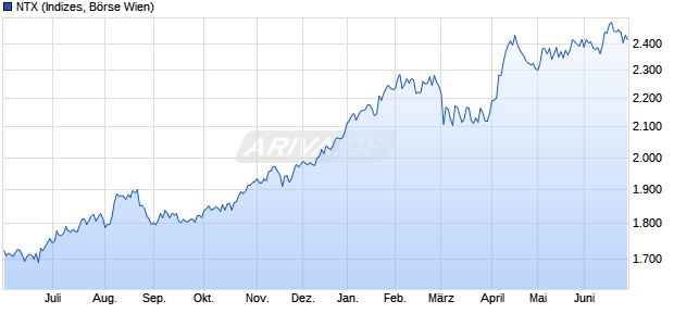 NTX Chart