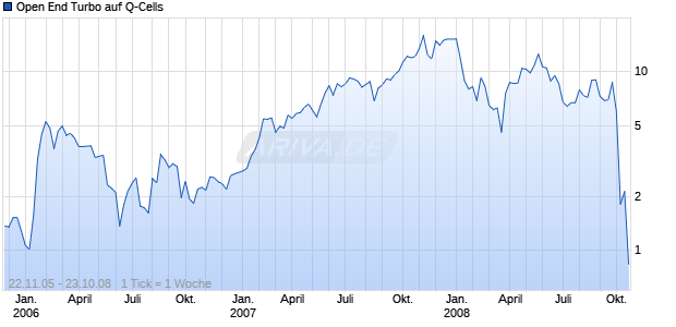 Open End Turbo auf Q-Cells [Soci&eacute;t&eacute; G&eacute;n&eacute;rale] Chart