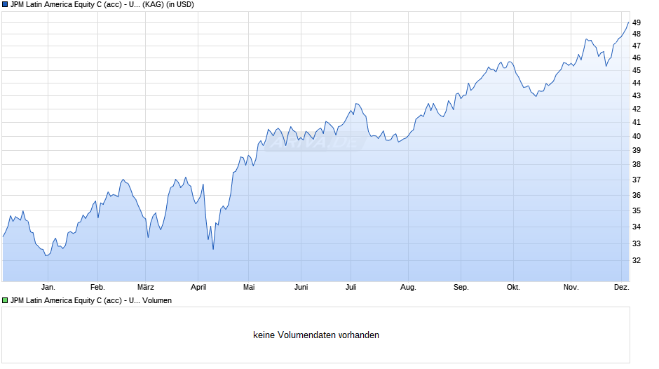 JPM Latin America Equity C (acc) - USD Chart
