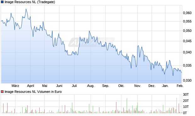 Image Resources NL Aktie Chart