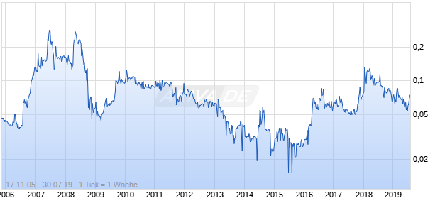 Intermin Resources Chart